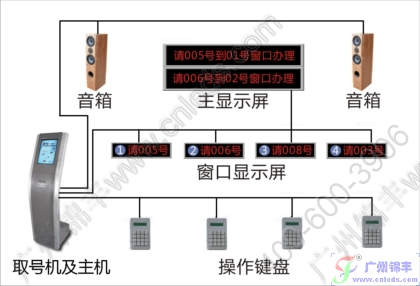 有线智能排队系统
